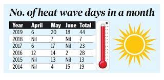No Heat wave conditions likely