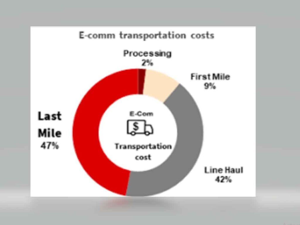 India urban logistics spaces expected to cross 7 million sq. ft by 2022: JLL